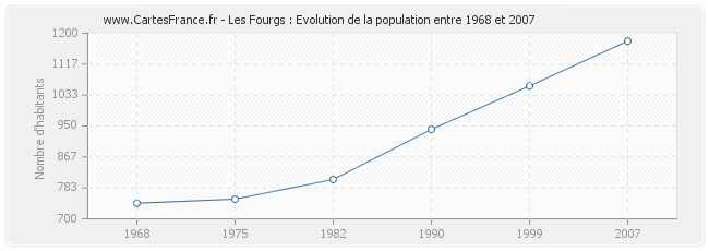 Population Les Fourgs